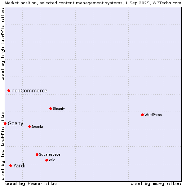 Market position of Yardi vs. nopCommerce vs. Geany