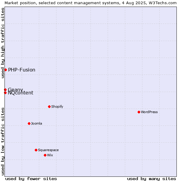 Market position of PHP-Fusion vs. NQcontent vs. Geany