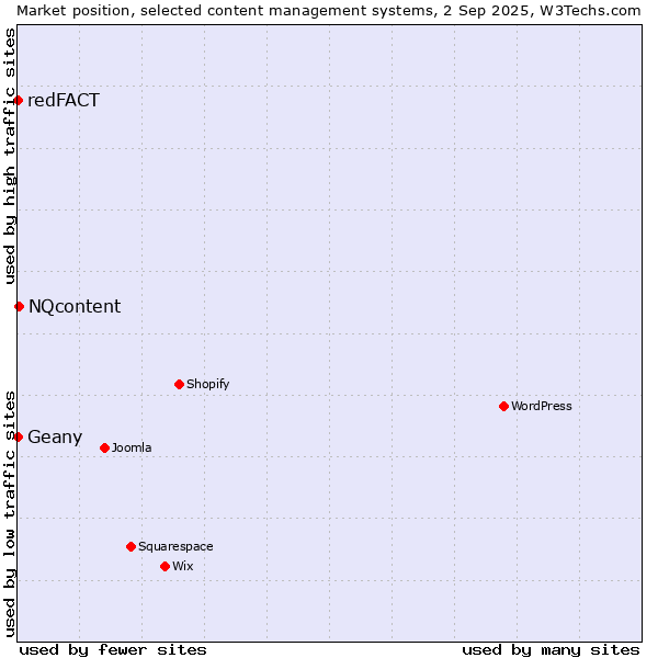 Market position of NQcontent vs. Geany vs. redFACT