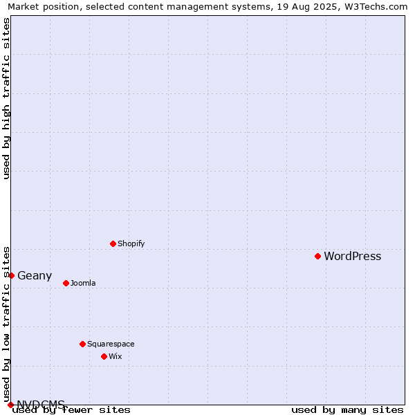 Market position of WordPress vs. Geany vs. NVDCMS
