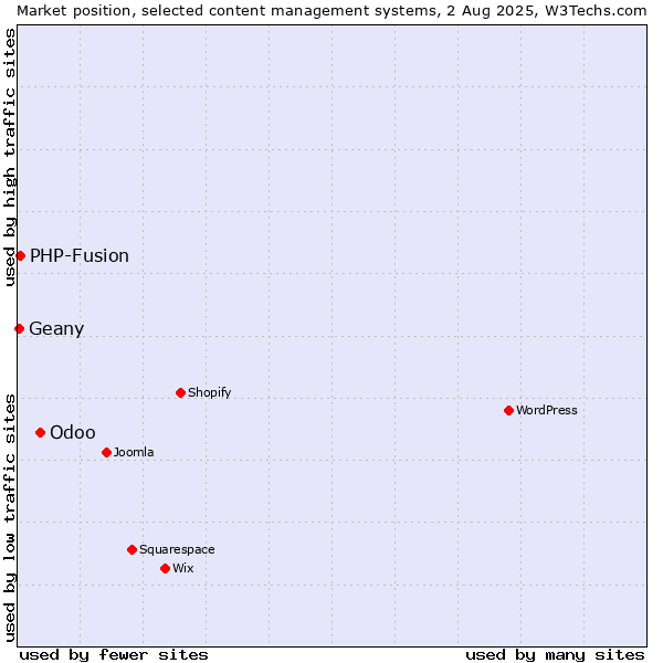 Market position of Odoo vs. PHP-Fusion vs. Geany