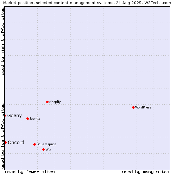 Market position of Oncord vs. Geany
