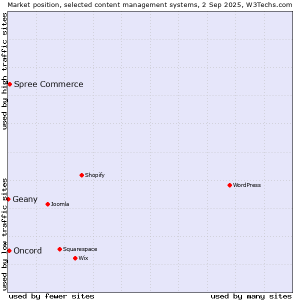 Market position of Spree Commerce vs. Oncord vs. Geany