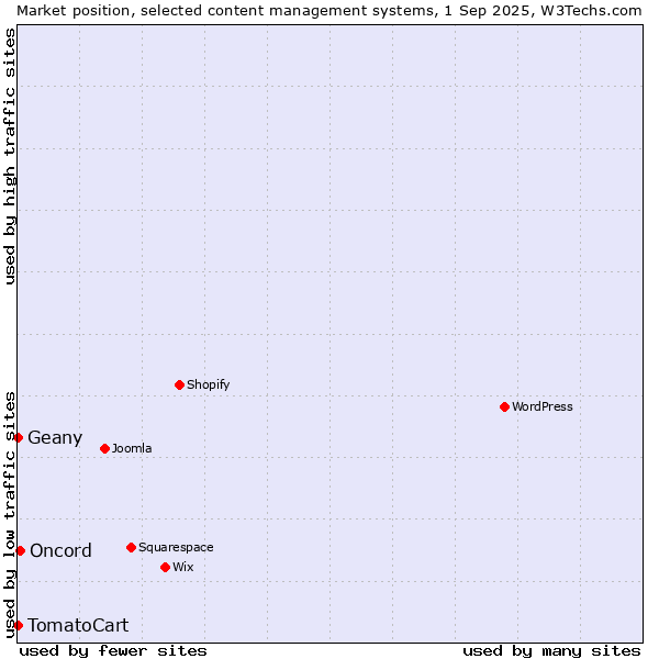Market position of Oncord vs. Geany vs. TomatoCart