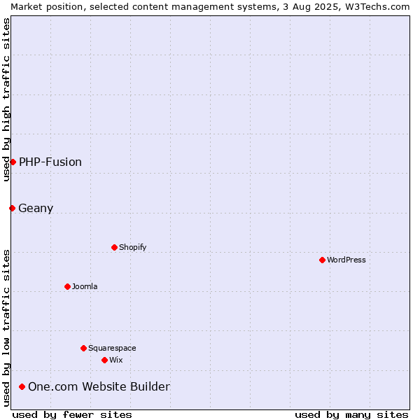 Market position of One.com Website Builder vs. PHP-Fusion vs. Geany