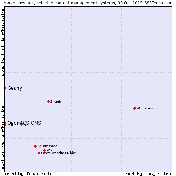 Market position of Geany vs. SX CMS vs. OpenACS CMS