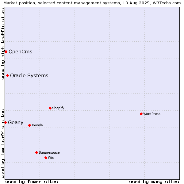 Market position of Oracle Systems vs. OpenCms vs. Geany