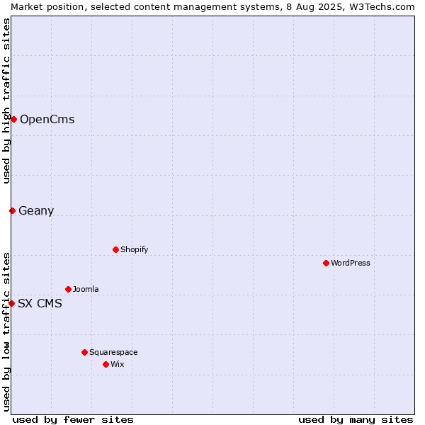 Market position of OpenCms vs. Geany vs. SX CMS