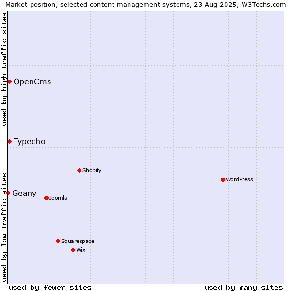 Market position of Typecho vs. OpenCms vs. Geany