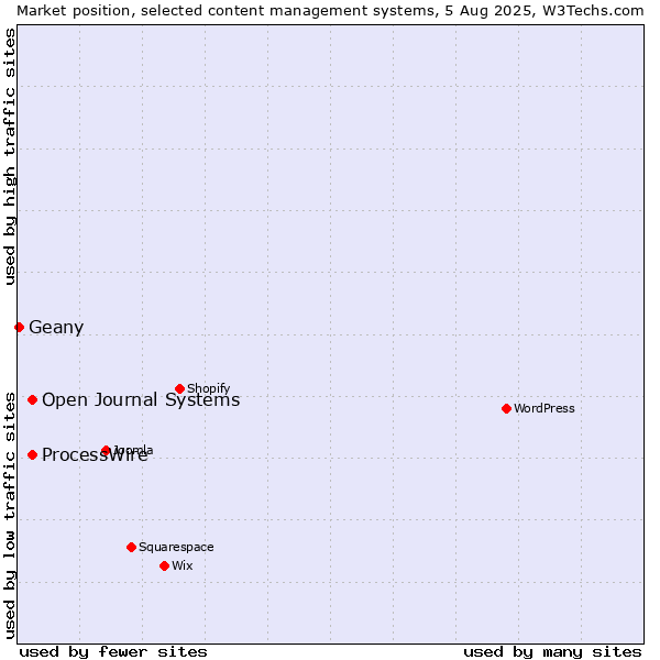 Market position of ProcessWire vs. Open Journal Systems vs. Geany