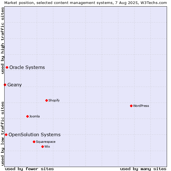 Market position of Oracle Systems vs. OpenSolution Systems vs. Geany
