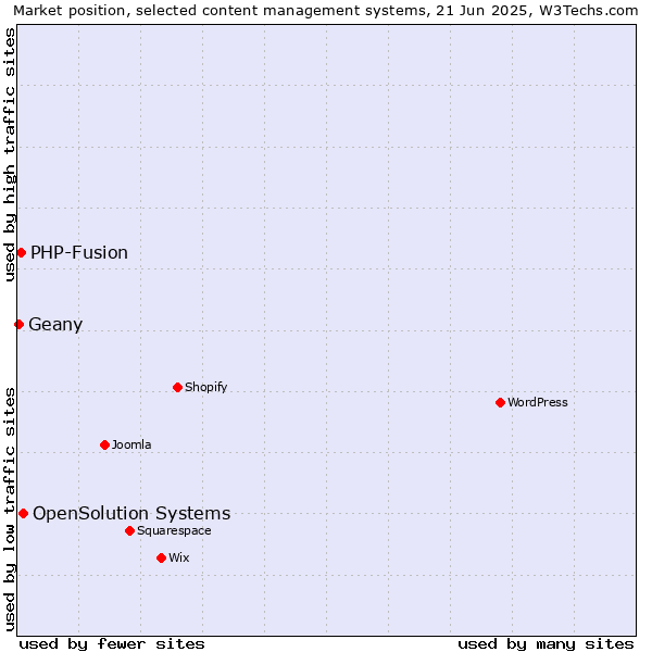 Market position of OpenSolution Systems vs. PHP-Fusion vs. Geany