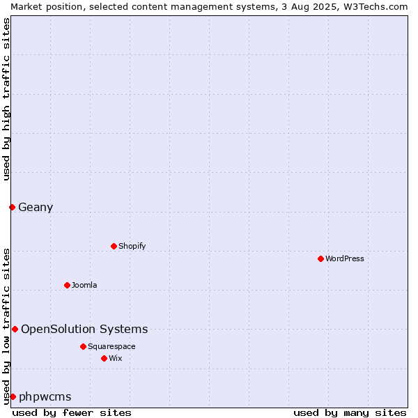 Market position of OpenSolution Systems vs. phpwcms vs. Geany