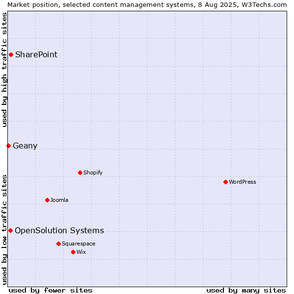 Market position of SharePoint vs. OpenSolution Systems vs. Geany
