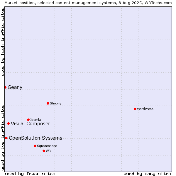 Market position of Visual Composer vs. OpenSolution Systems vs. Geany