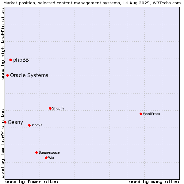 Market position of phpBB vs. Oracle Systems vs. Geany