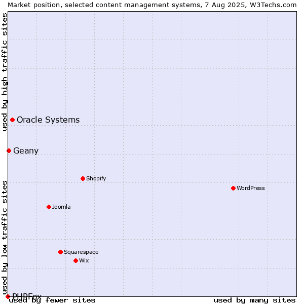 Market position of Oracle Systems vs. Geany vs. PHPFox