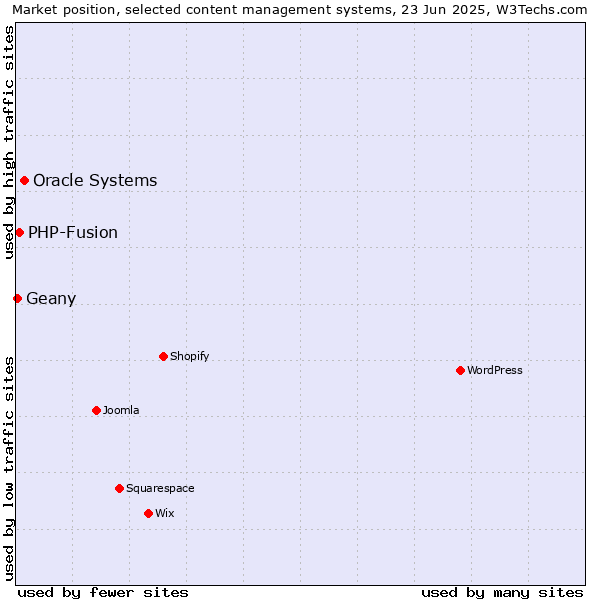 Market position of Oracle Systems vs. PHP-Fusion vs. Geany