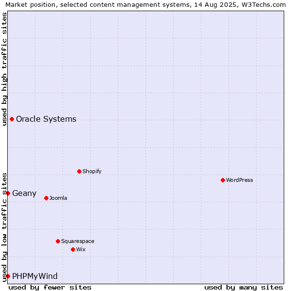 Market position of Oracle Systems vs. Geany vs. PHPMyWind