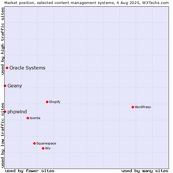 Market position of Oracle Systems vs. Geany vs. phpwind