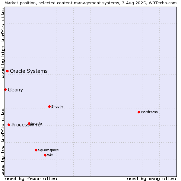 Market position of ProcessWire vs. Oracle Systems vs. Geany