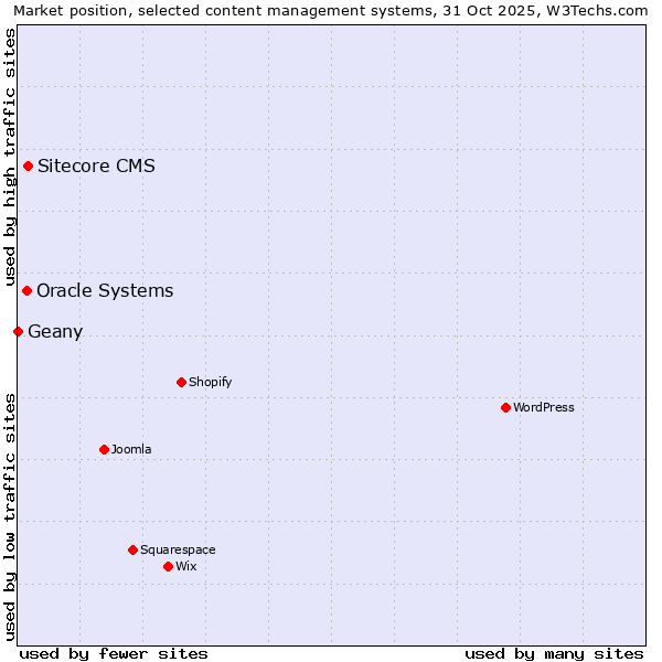 Market position of Sitecore CMS vs. Oracle Systems vs. Geany