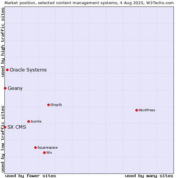 Market position of Oracle Systems vs. Geany vs. SX CMS
