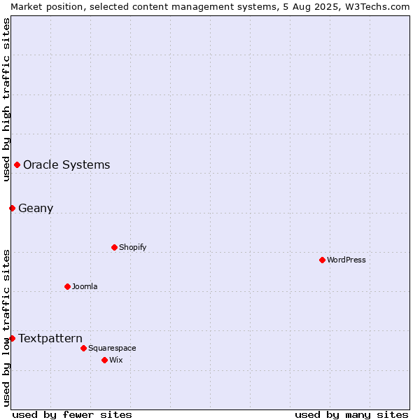 Market position of Oracle Systems vs. Textpattern vs. Geany