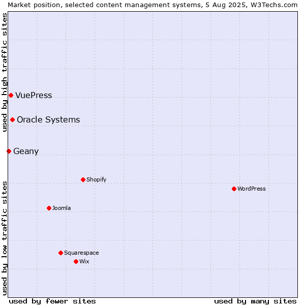 Market position of Oracle Systems vs. VuePress vs. Geany