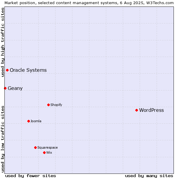 Market position of WordPress vs. Oracle Systems vs. Geany