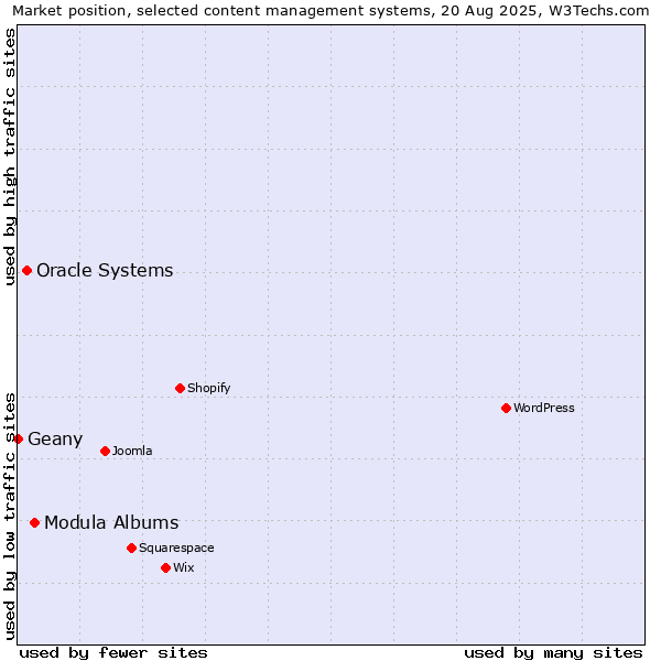 Market position of Modula Albums vs. Oracle Systems vs. Geany