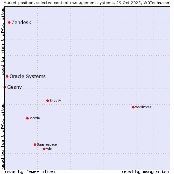 Market position of Zendesk vs. Oracle Systems vs. Geany