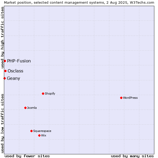 Market position of Osclass vs. PHP-Fusion vs. Geany