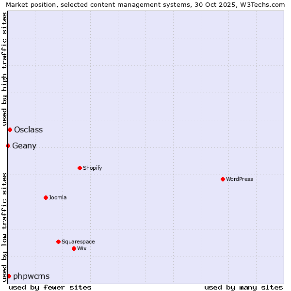 Market position of Osclass vs. phpwcms vs. Geany
