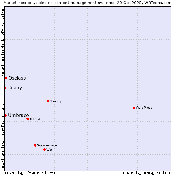 Market position of Osclass vs. Umbraco vs. Geany
