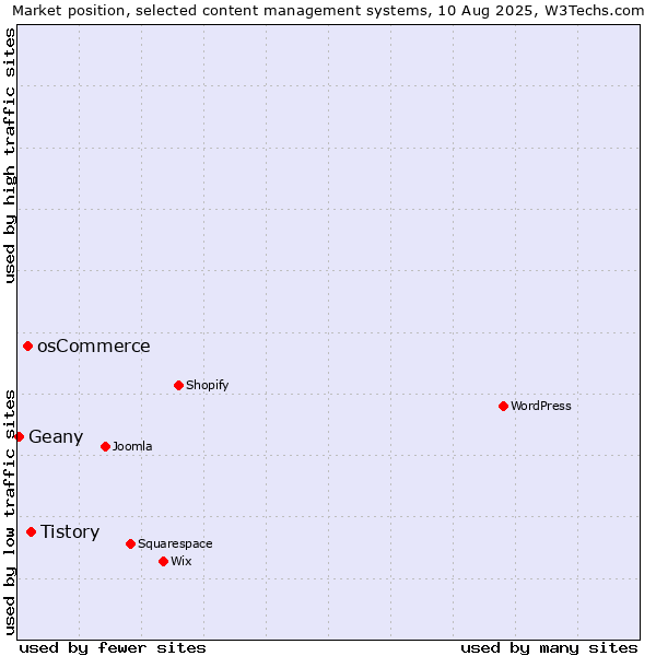 Market position of Tistory vs. osCommerce vs. Geany