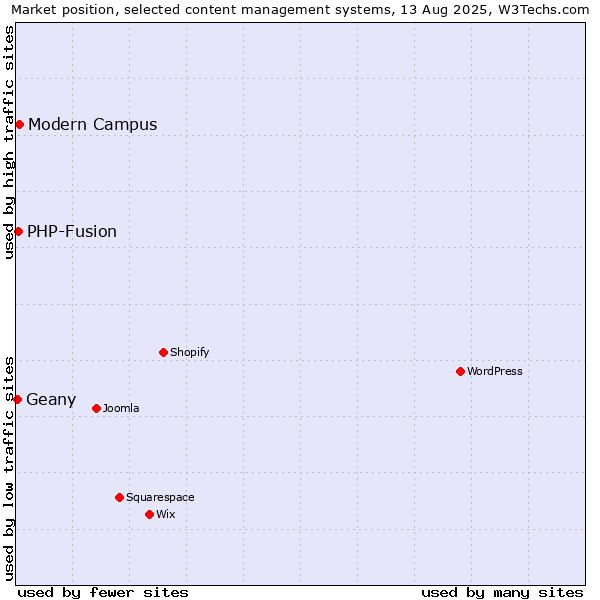 Market position of Modern Campus vs. PHP-Fusion vs. Geany