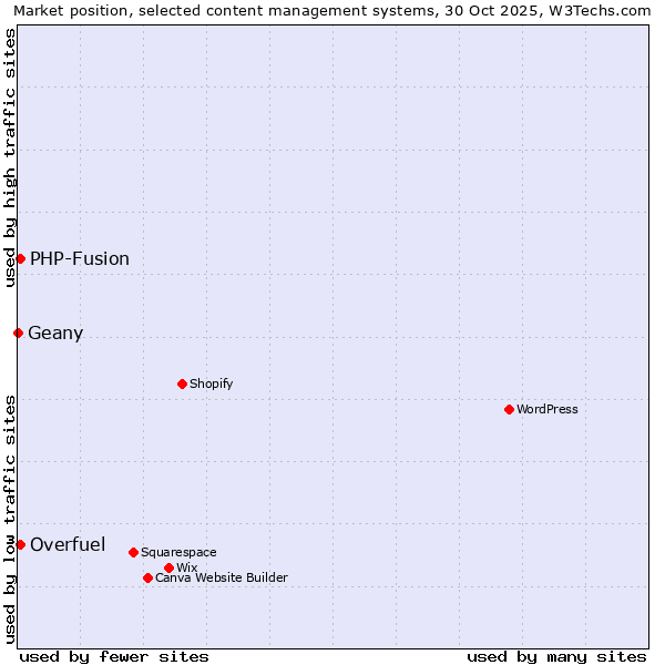 Market position of PHP-Fusion vs. Overfuel vs. Geany
