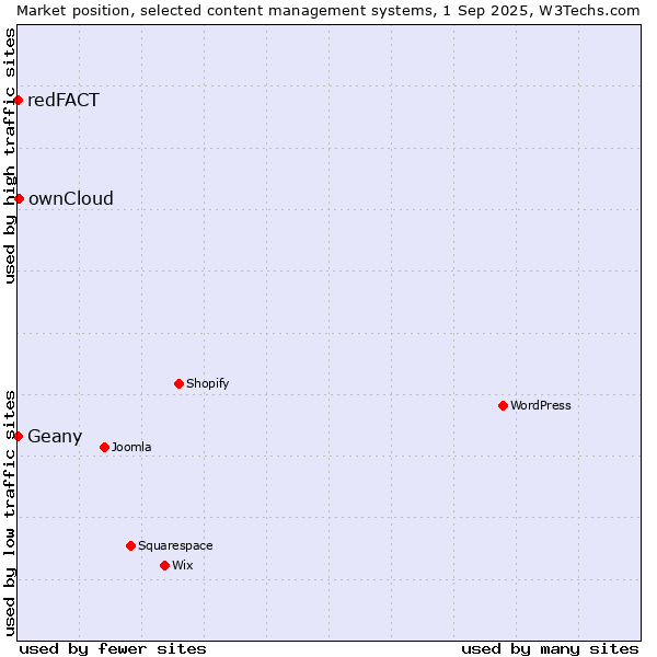 Market position of ownCloud vs. Geany vs. redFACT
