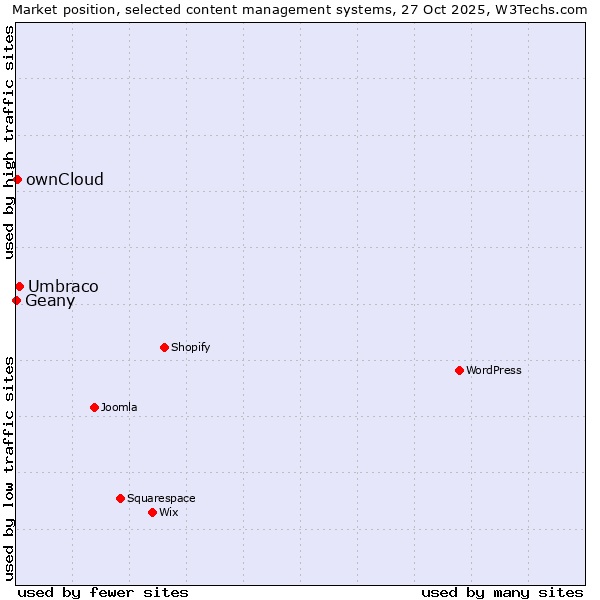 Market position of Umbraco vs. ownCloud vs. Geany