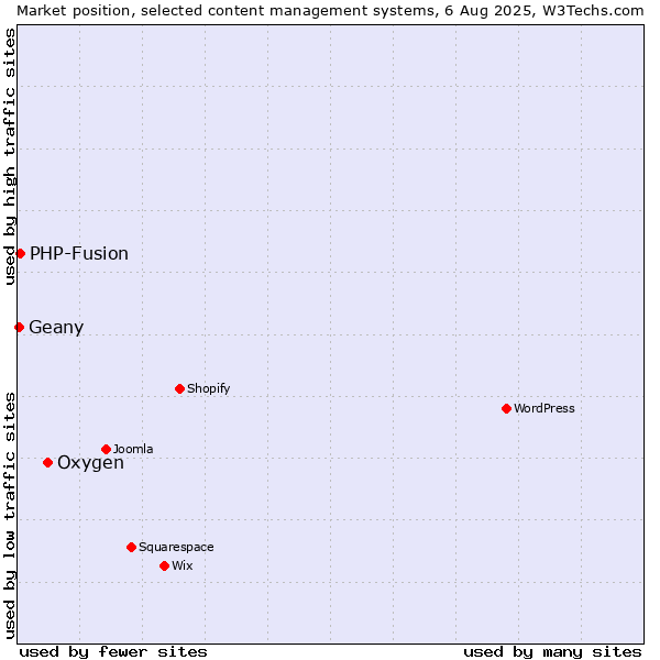 Market position of Oxygen vs. PHP-Fusion vs. Geany