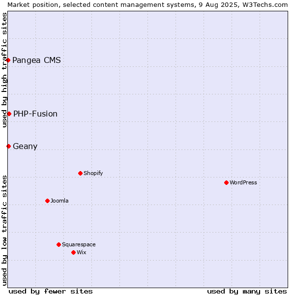 Market position of PHP-Fusion vs. Geany vs. Pangea CMS
