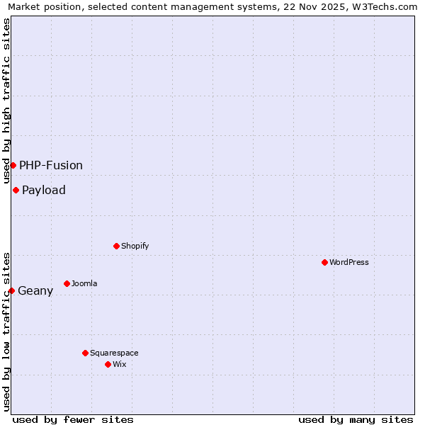 Market position of Payload vs. PHP-Fusion vs. Geany
