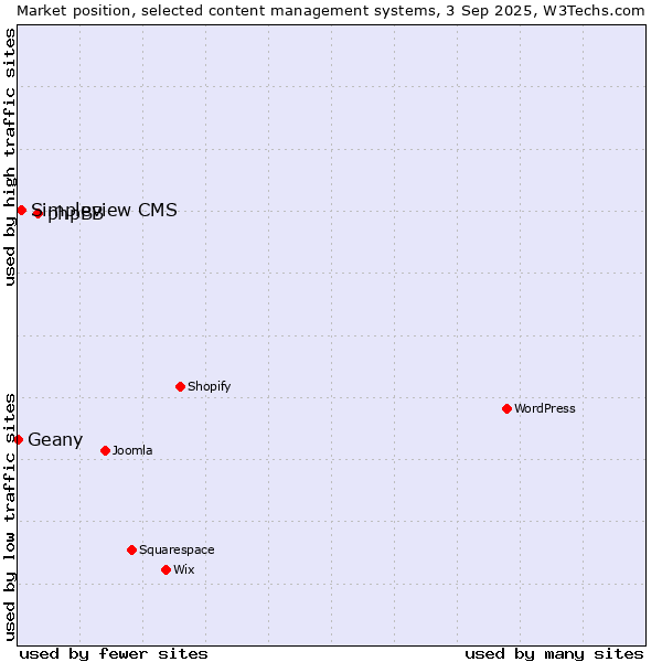 Market position of phpBB vs. Simpleview CMS vs. Geany