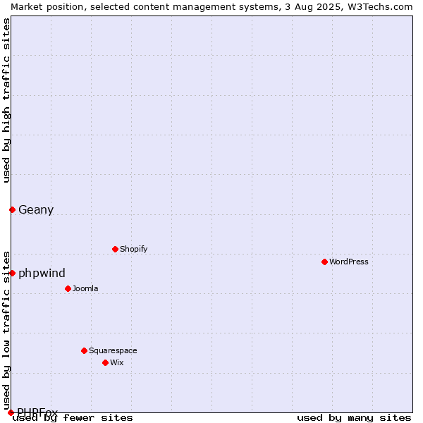 Market position of Geany vs. phpwind vs. PHPFox
