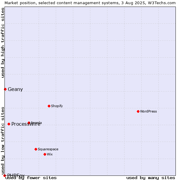 Market position of ProcessWire vs. Geany vs. PHPFox