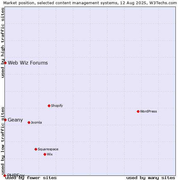 Market position of Web Wiz Forums vs. Geany vs. PHPFox