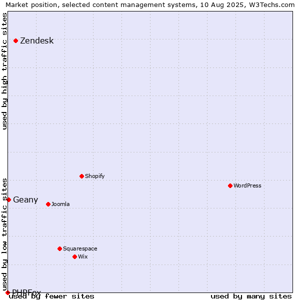 Market position of Zendesk vs. Geany vs. PHPFox