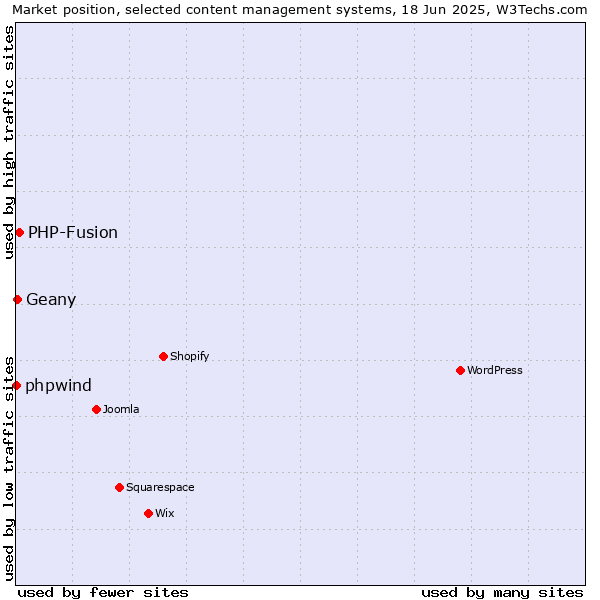 Market position of PHP-Fusion vs. Geany vs. phpwind