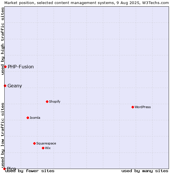 Market position of PHP-Fusion vs. Geany vs. Pico